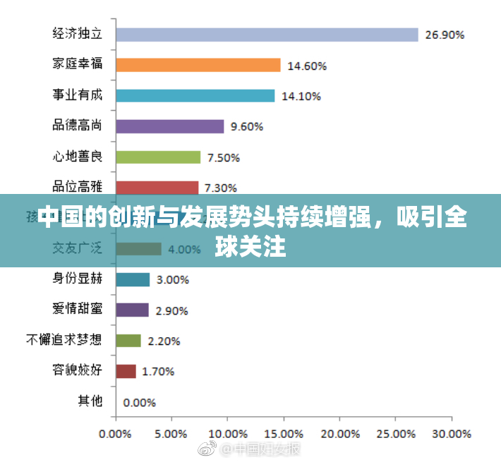 中国的创新与发展势头持续增强，吸引全球关注