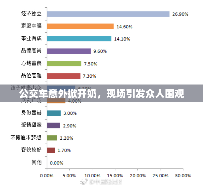 公交车意外掀开奶，现场引发众人围观