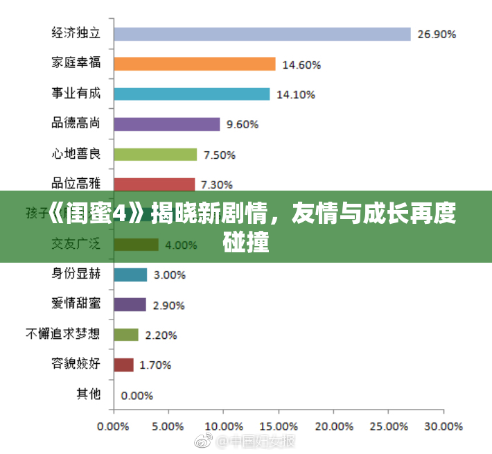 《闺蜜4》揭晓新剧情，友情与成长再度碰撞