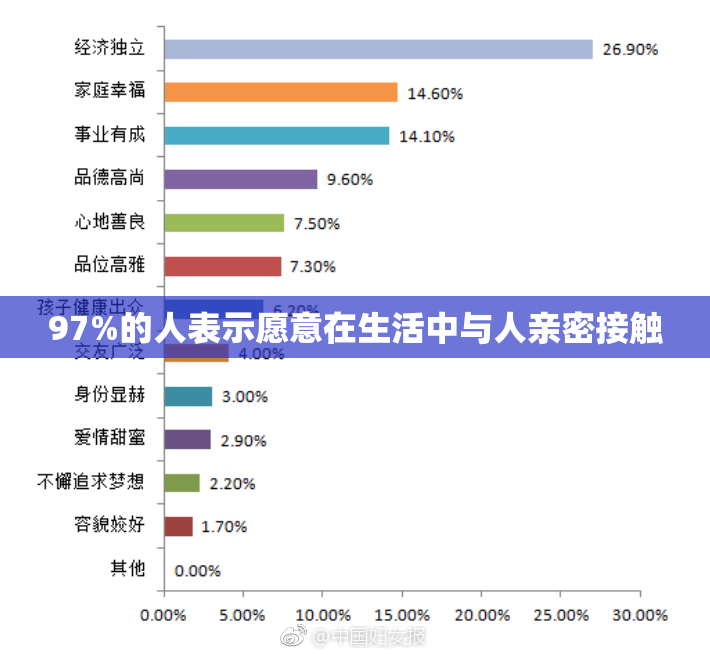 97%的人表示愿意在生活中与人亲密接触