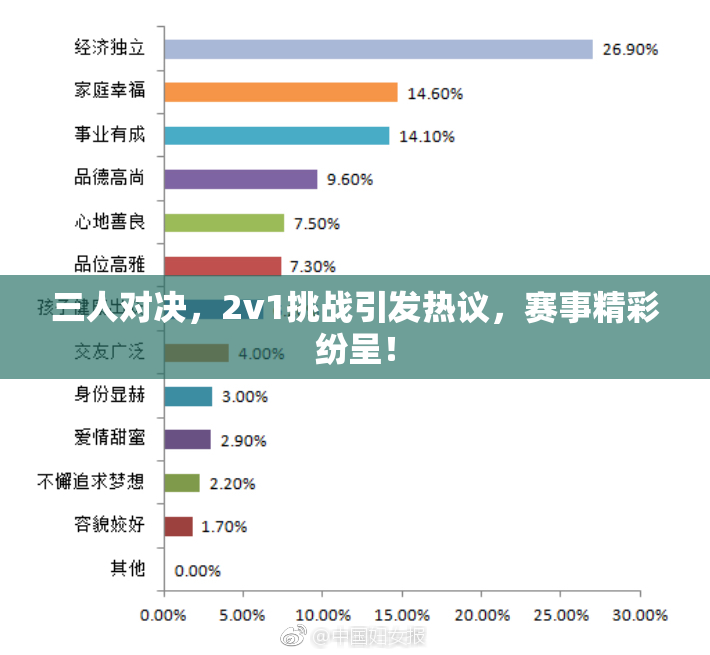 三人对决，2v1挑战引发热议，赛事精彩纷呈！