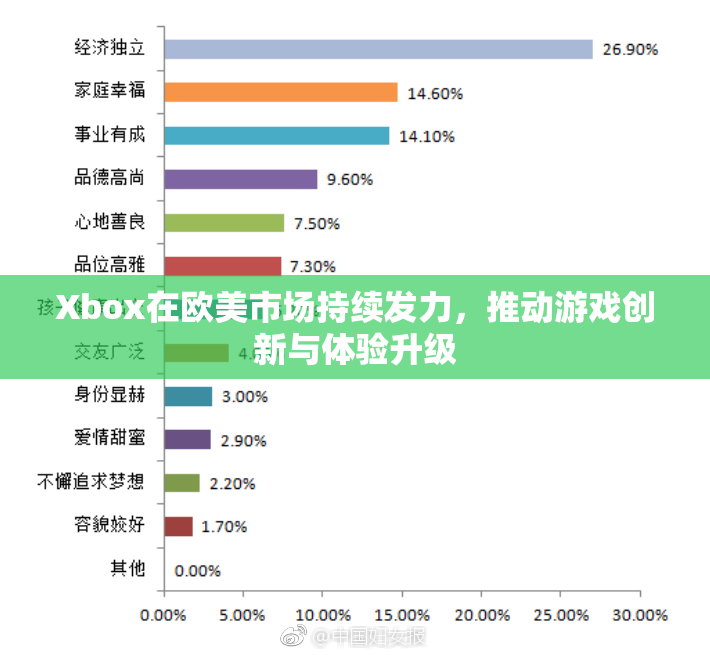 Xbox在欧美市场持续发力，推动游戏创新与体验升级