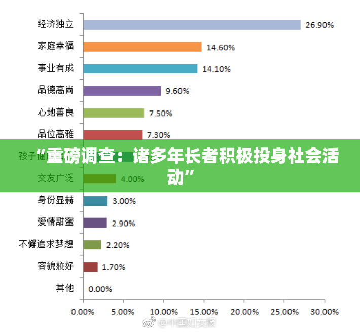 “重磅调查：诸多年长者积极投身社会活动”